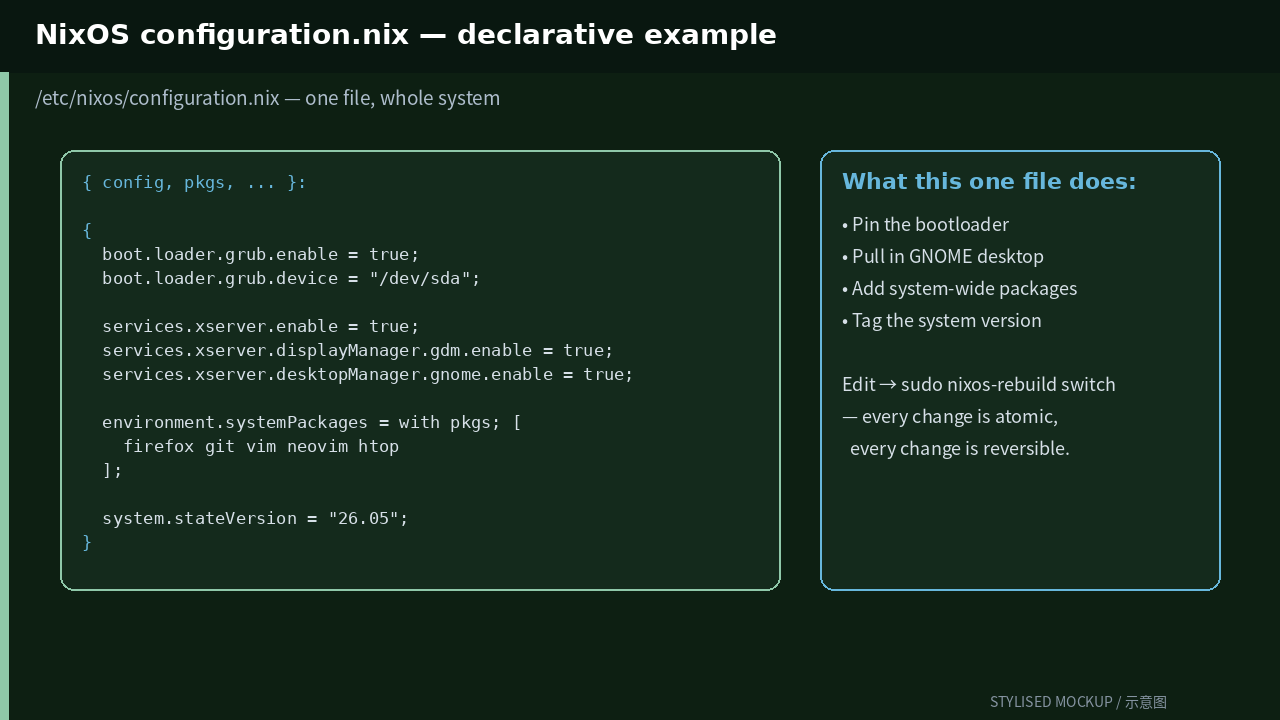 /etc/nixos/configuration.nix 配置示例示意图（stylised mockup — 官方截图不可用）