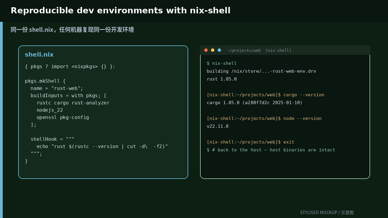 shell.nix 与 nix-shell 终端会话示意图（stylised mockup — 官方截图不可用）
