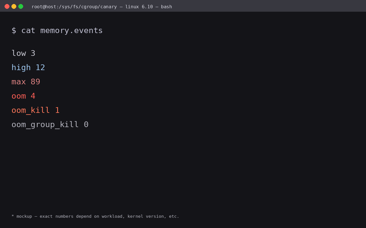Mockup of /sys/fs/cgroup/.../memory.events — kernel format reproduced for illustration