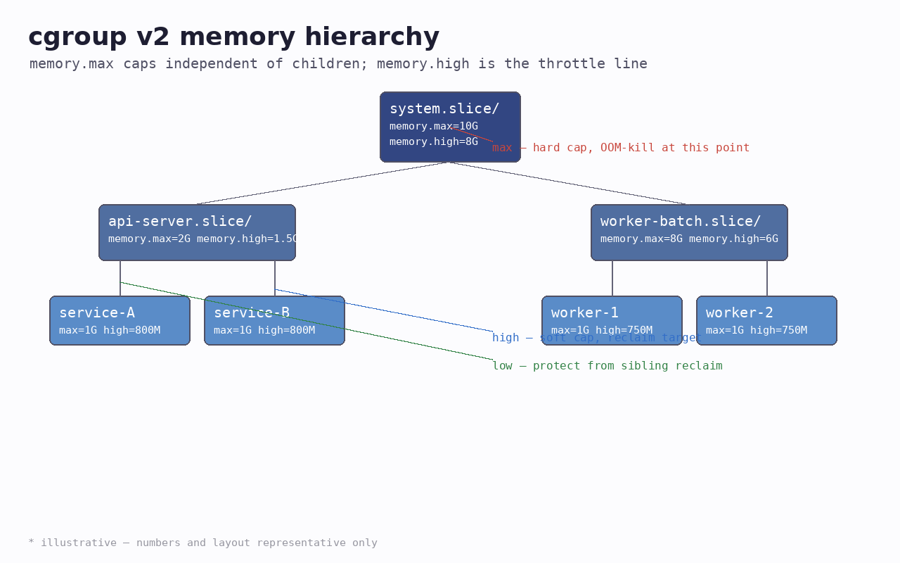 Illustrative cgroup v2 hierarchy showing memory.max / memory.high across slices