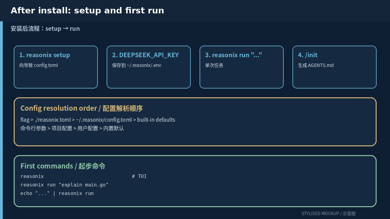 How a Reasonix turn flows from input to provider to tools