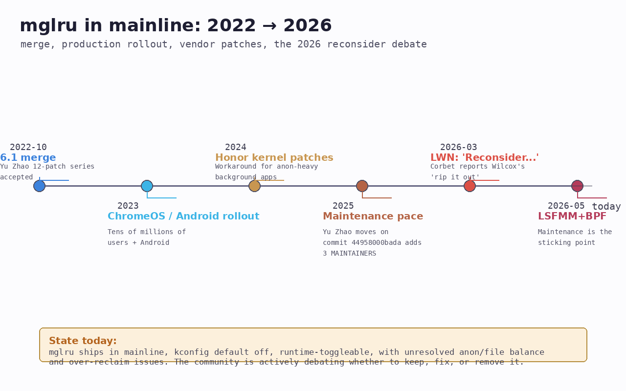 Mockup timeline of mglru in mainline 2022→2026 — merge, vendor rollout, maintenance, 2026 reconsider debate