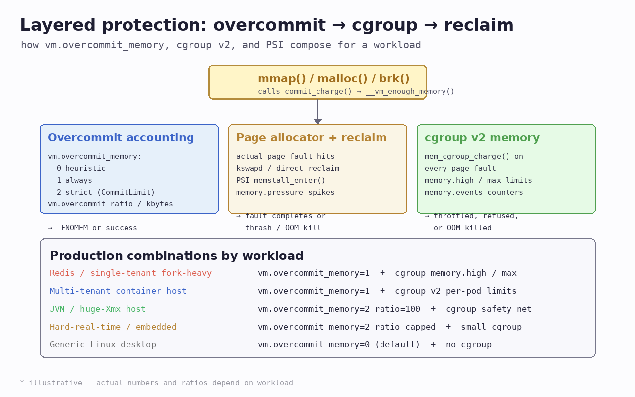 Layered protection: overcommit → page allocator → cgroup; production combinations per workload