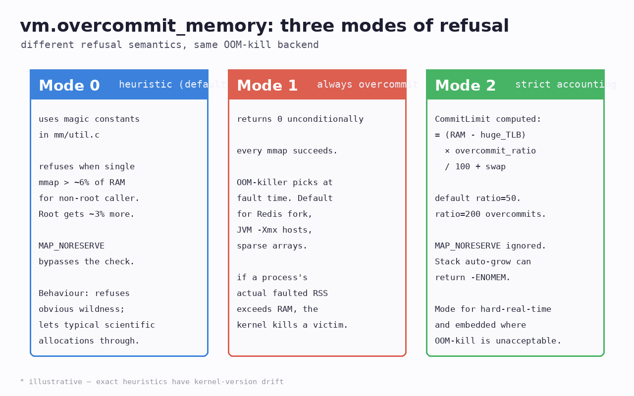 Three-mode cards — heuristic / always / strict — with refusal semantics