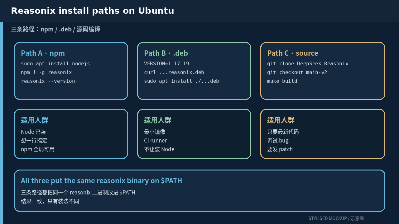 Reasonix files and directories at a glance