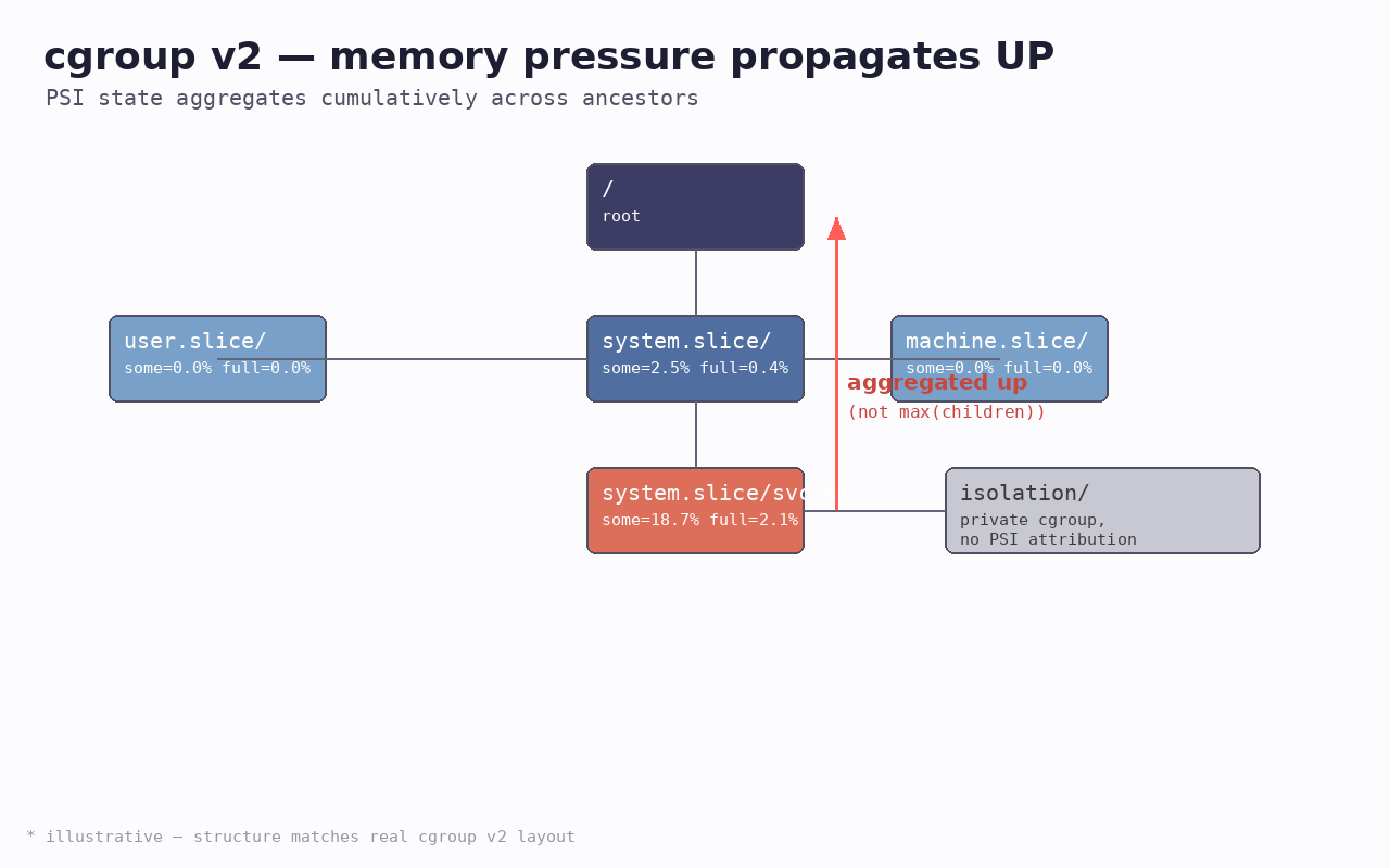 Illustrative cgroup v2 tree showing PSI propagating from leaf up to ancestors