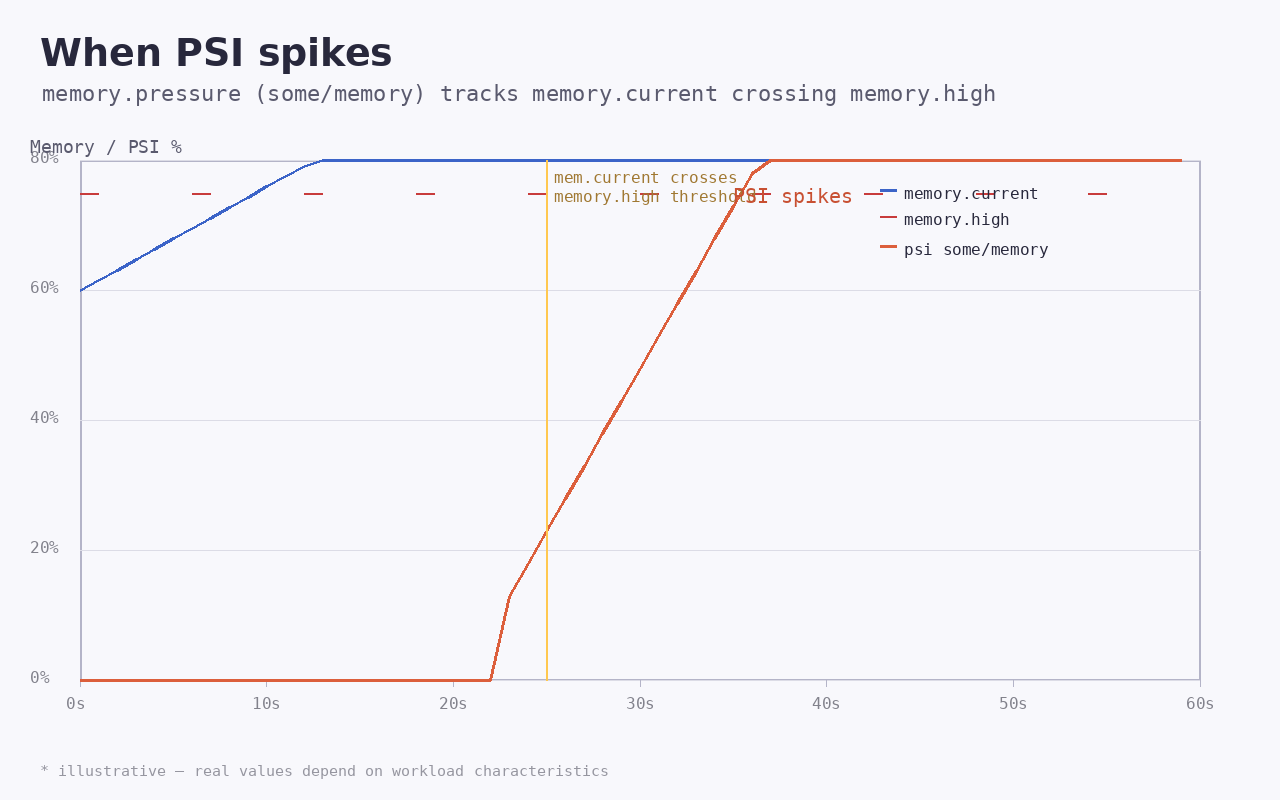 Illustrative trace: PSI some/memory vs memory.current and memory.high