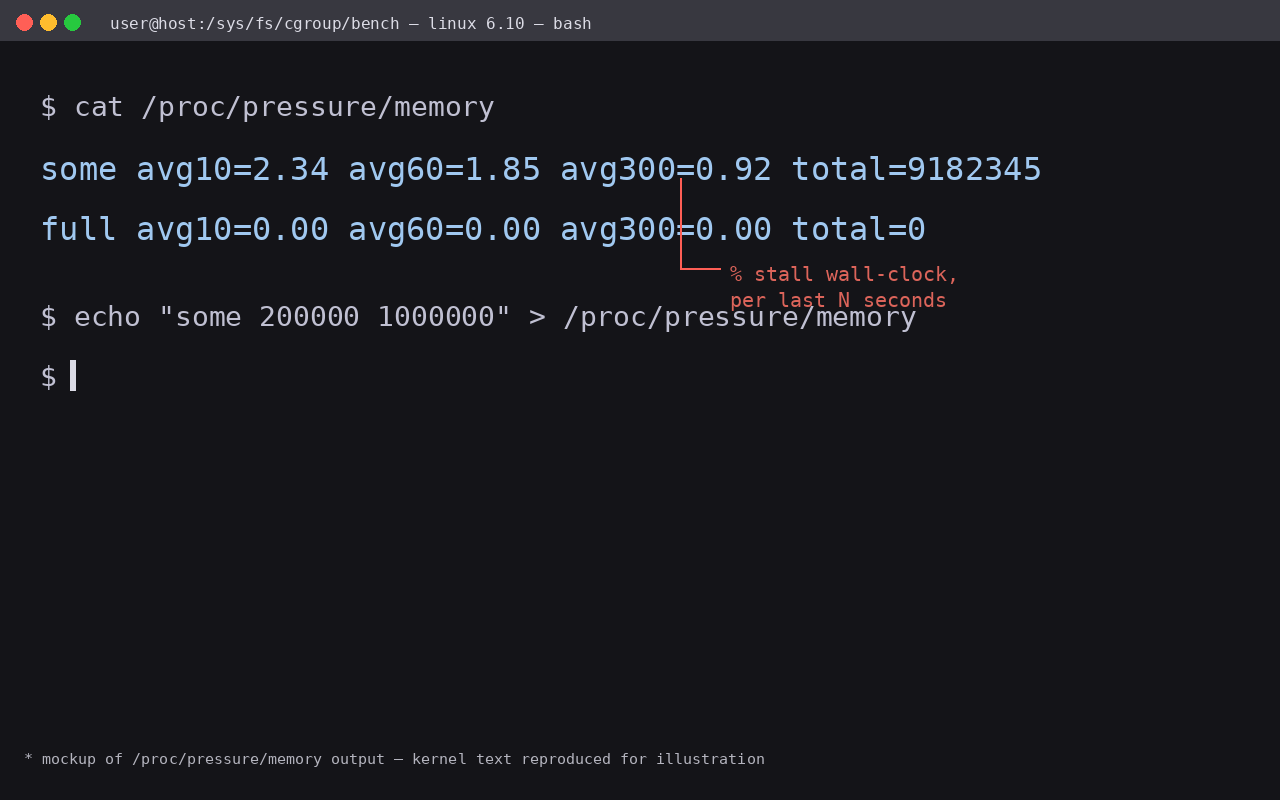 Mockup of /proc/pressure/memory output in a terminal — kernel format reproduced for illustration