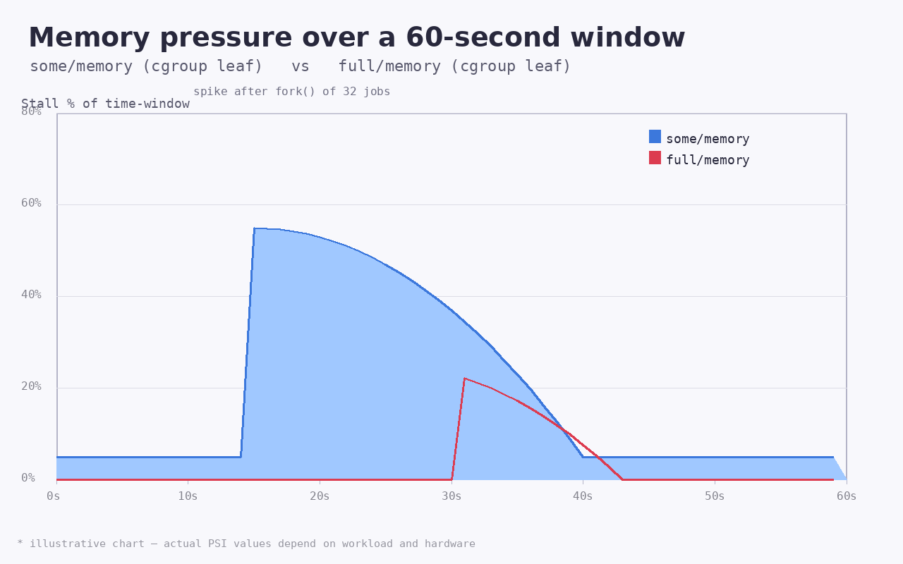 Illustrative chart: some/memory vs full/memory over a 60-second window