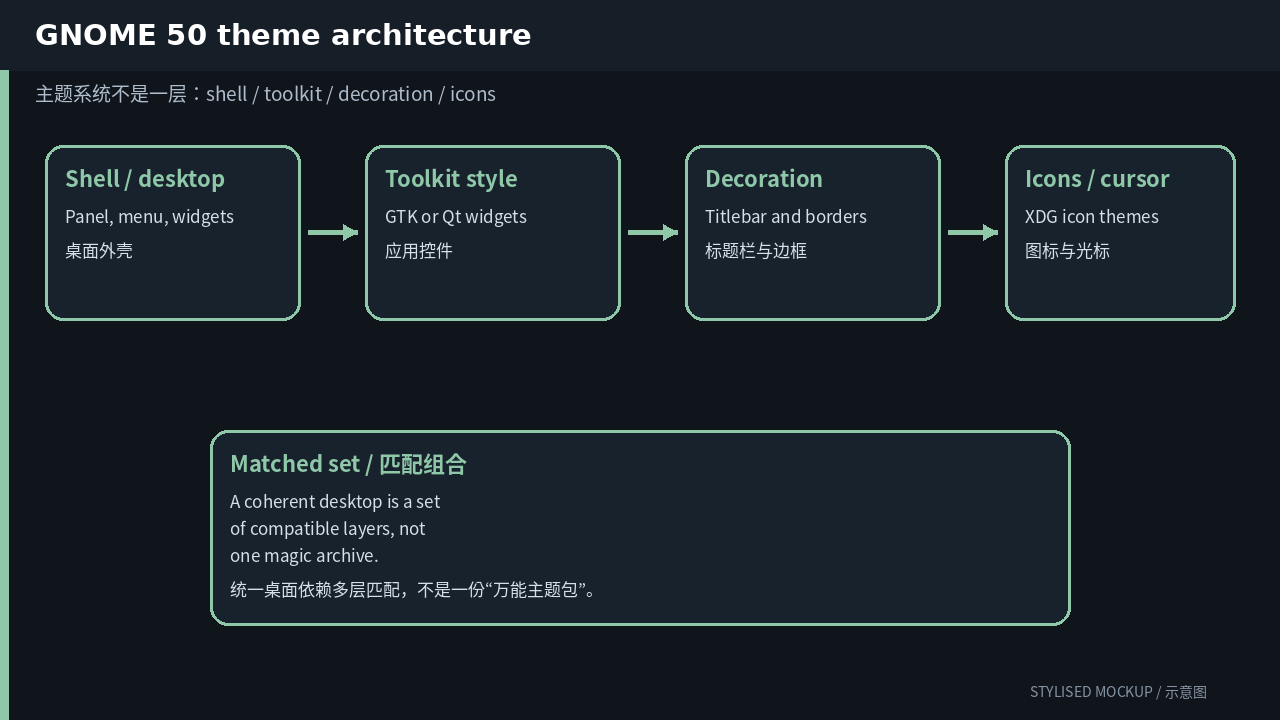 Theme layers in GNOME 50 Theming