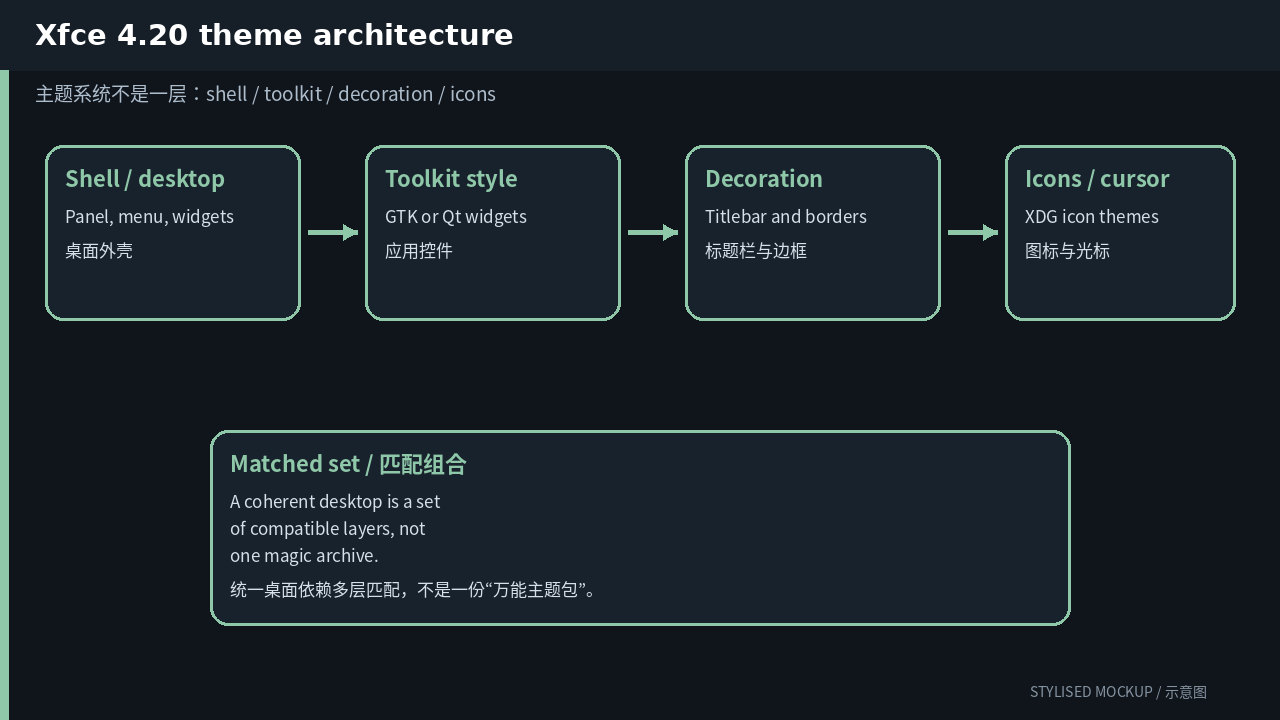 Theme architecture / 主题架构 Xfce Theme architecture / 主题架构 (stylised documentation-based mockup)