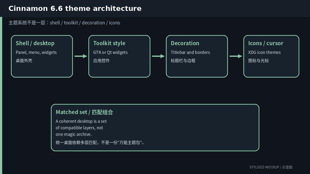 Theme architecture / 主题架构 Cinnamon Theme architecture / 主题架构 (stylised documentation-based mockup)
