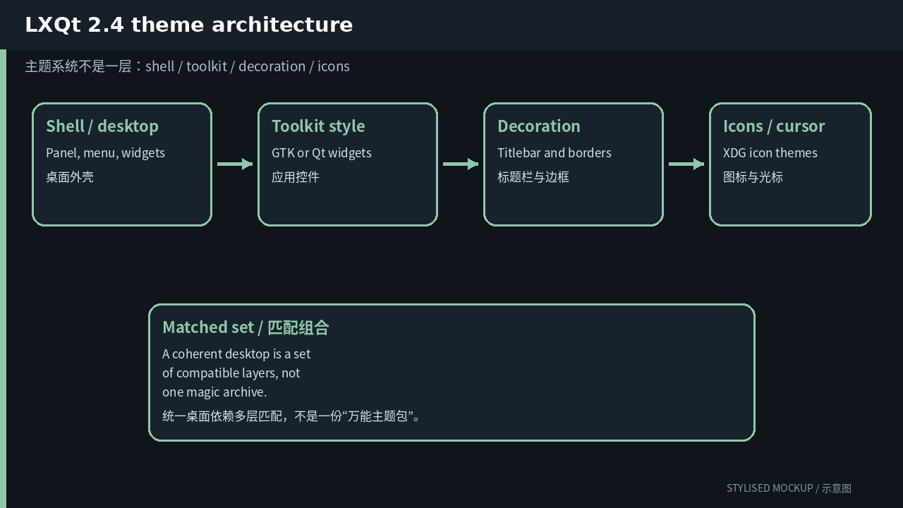 LXQt Theme architecture / 主题架构 (stylised documentation-based mockup)