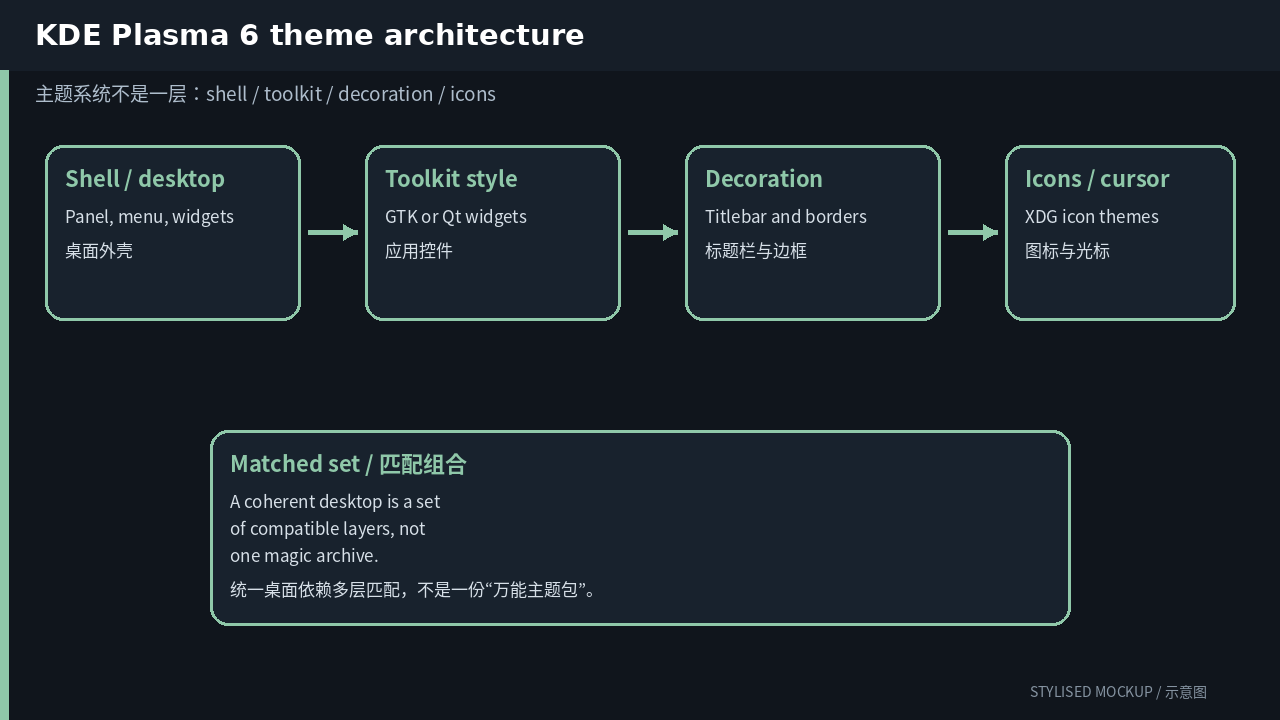 Theme layers in KDE Plasma 6 Theming