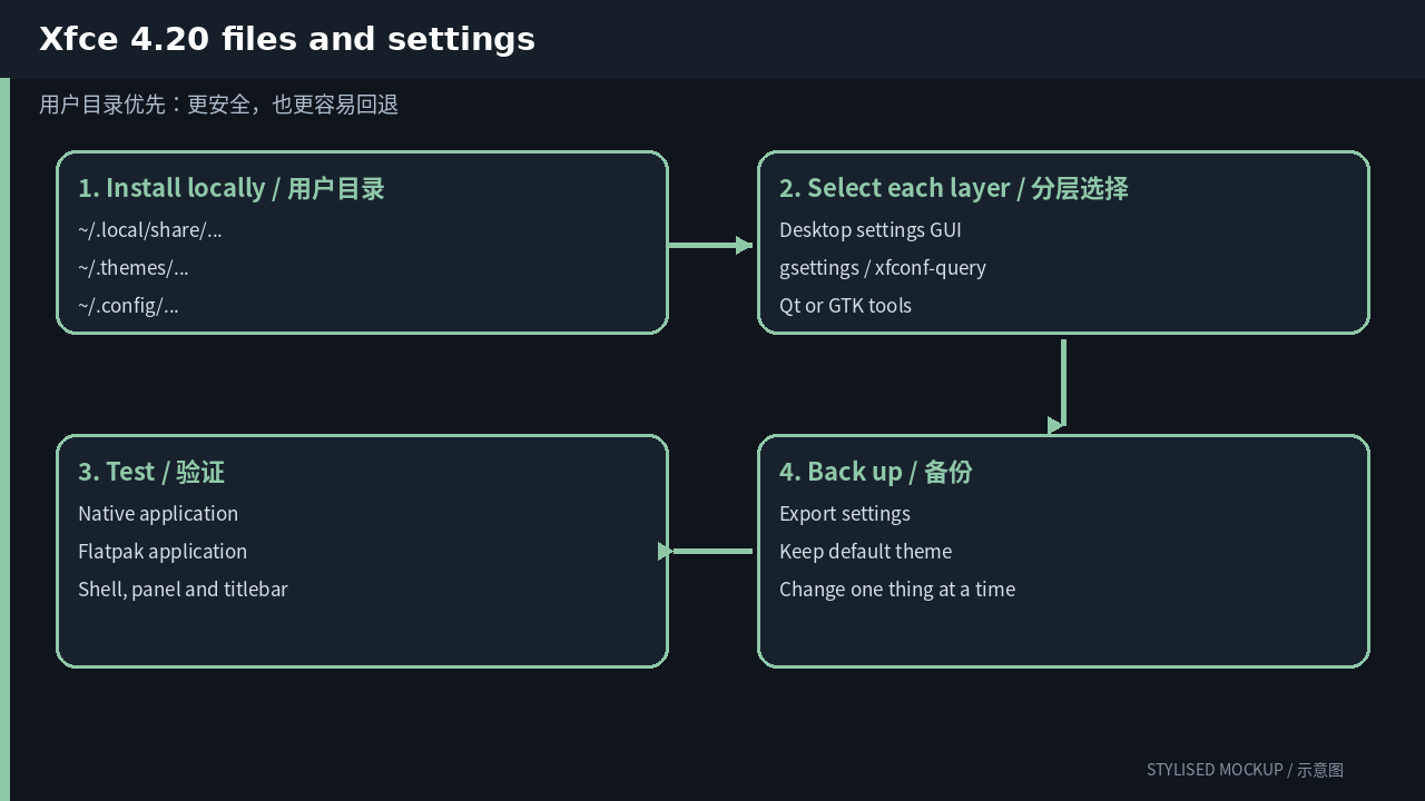 Files and settings / 文件与设置 Xfce Files and settings / 文件与设置 (stylised documentation-based mockup)
