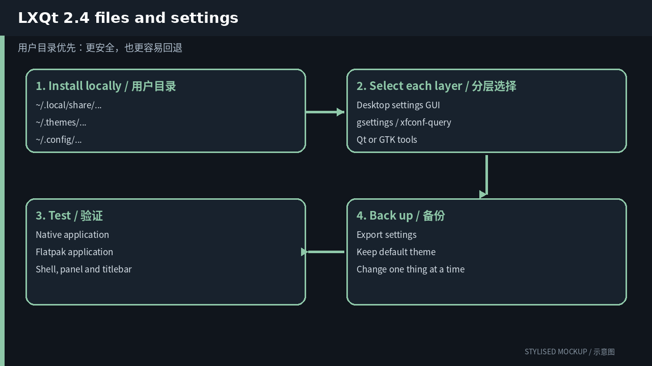 LXQt Files and settings / 文件与设置 (stylised documentation-based mockup)