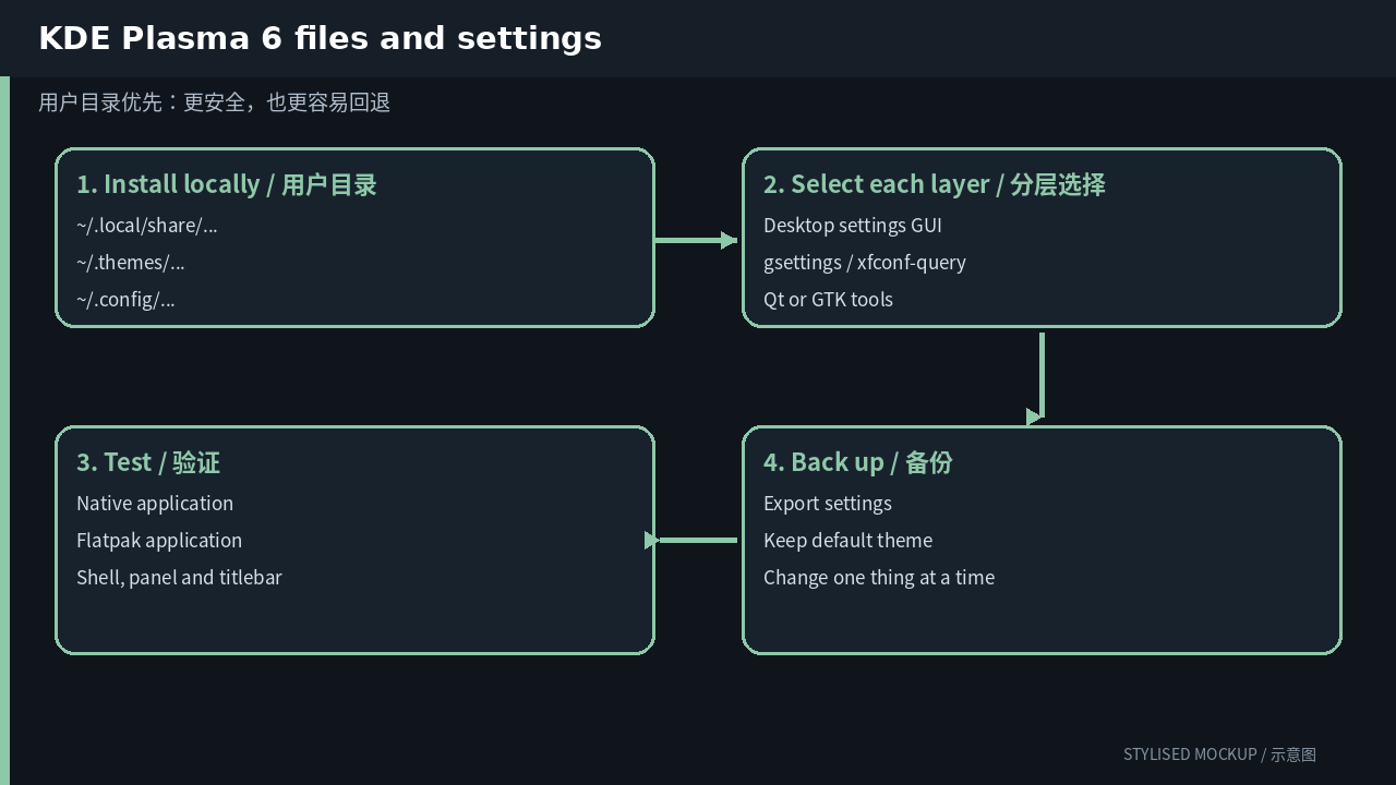 Theme file locations and settings entry points for KDE Plasma 6 Theming