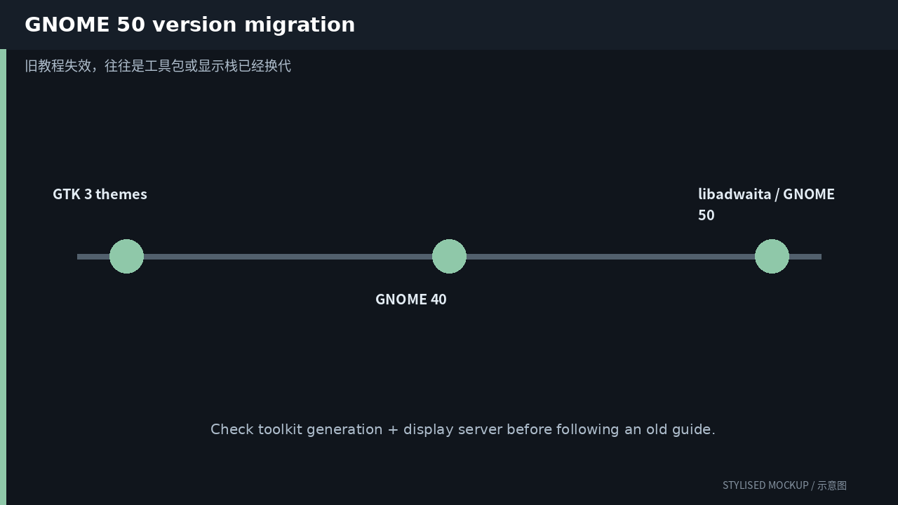 Version migration timeline for GNOME 50 Theming