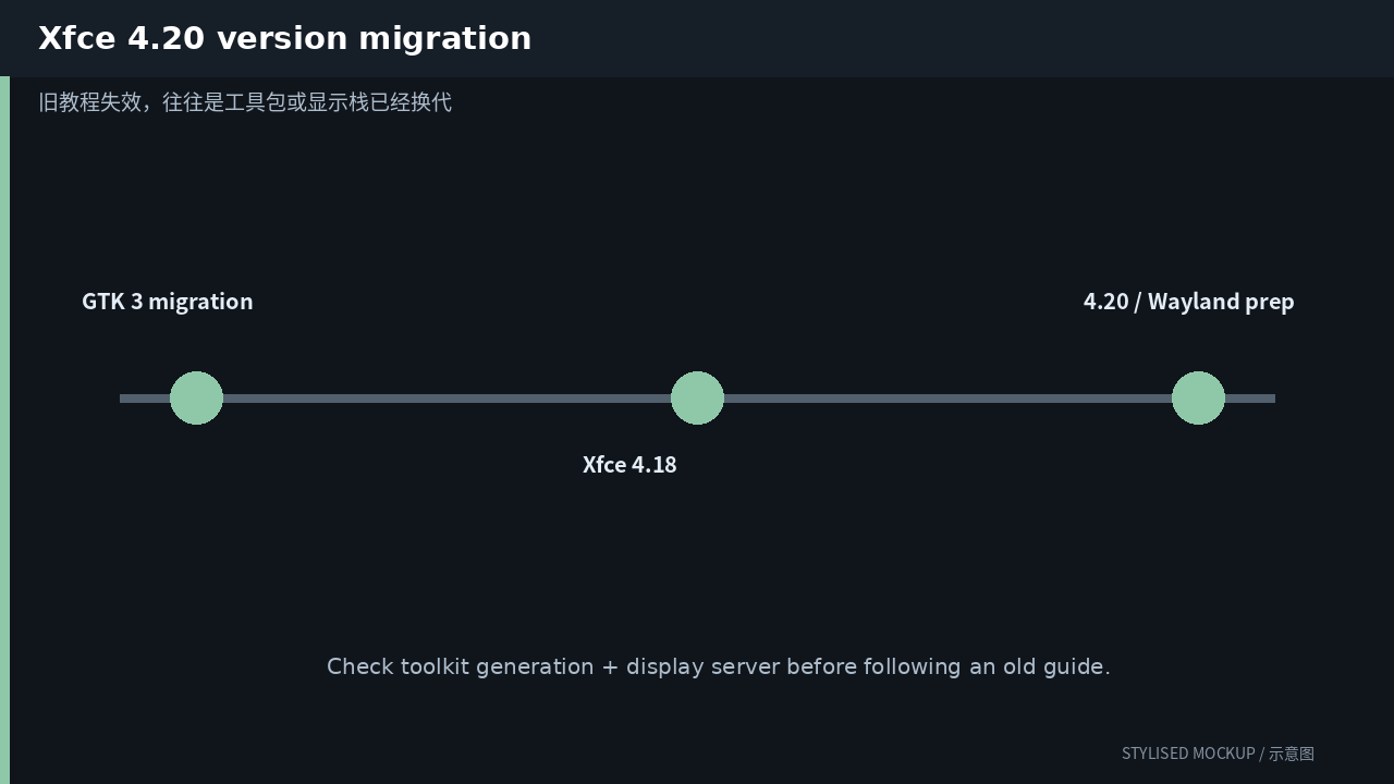 Version timeline / 版本时间线 Xfce Version timeline / 版本时间线 (stylised documentation-based mockup)