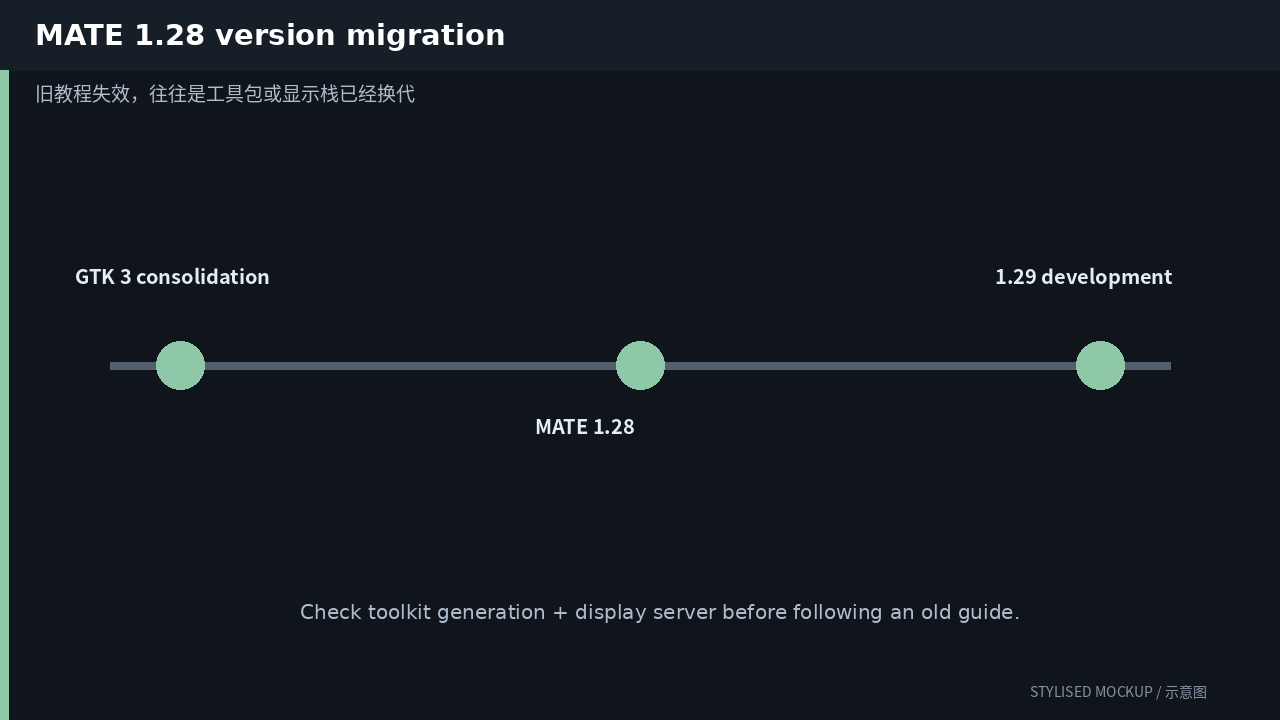 MATE Version timeline / 版本时间线 (stylised documentation-based mockup)