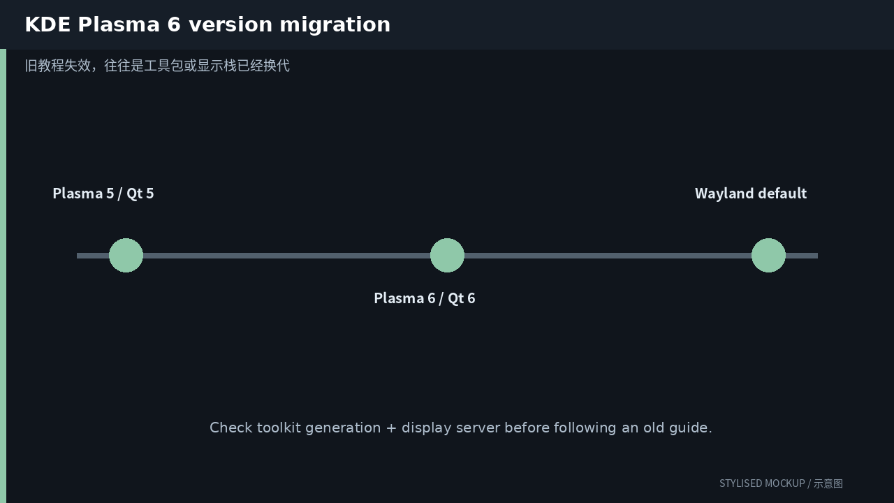 Version migration timeline for KDE Plasma 6 Theming