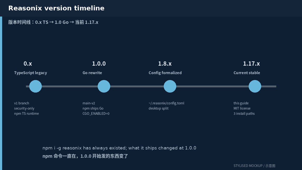 Reasonix version timeline: 0.x TS legacy, 1.0 Go rewrite, current 1.17.x