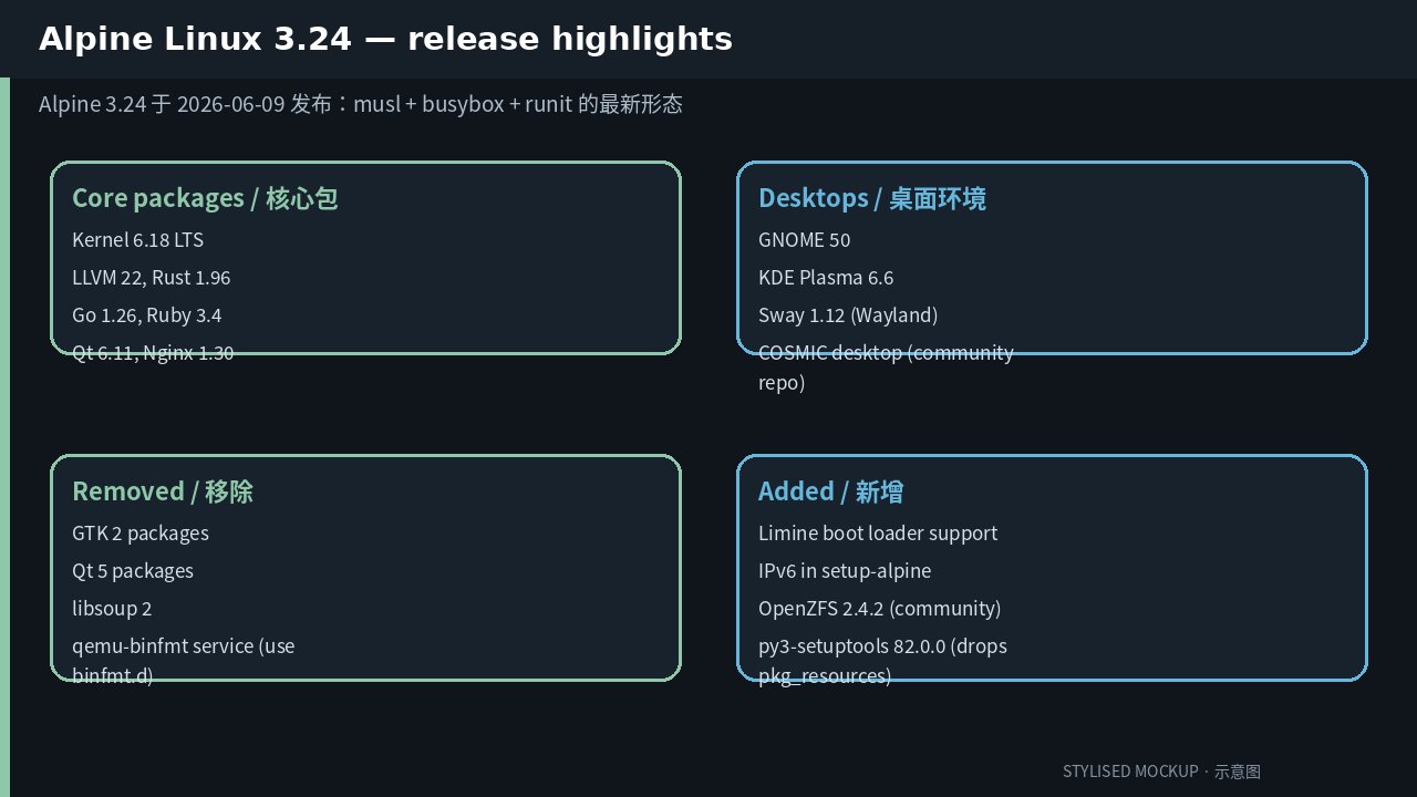 Alpine 3.24 — release highlights Stylised mockup of Alpine Linux 3.24 release highlights, showing core packages, desktop environments, removed packages, and additions.