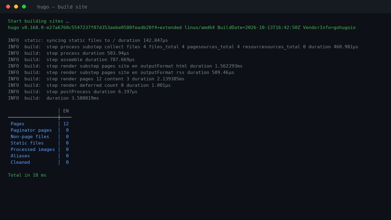真实 Hugo v0.168.0 构建的终端输出截图,显示 INFO 构建步骤、EN 统计表(12 个页面)以及 "Total in 18 ms"。